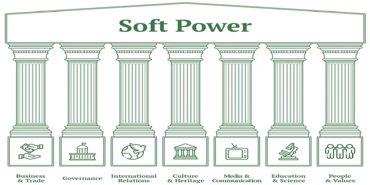 ¿Qué es el Soft Power?